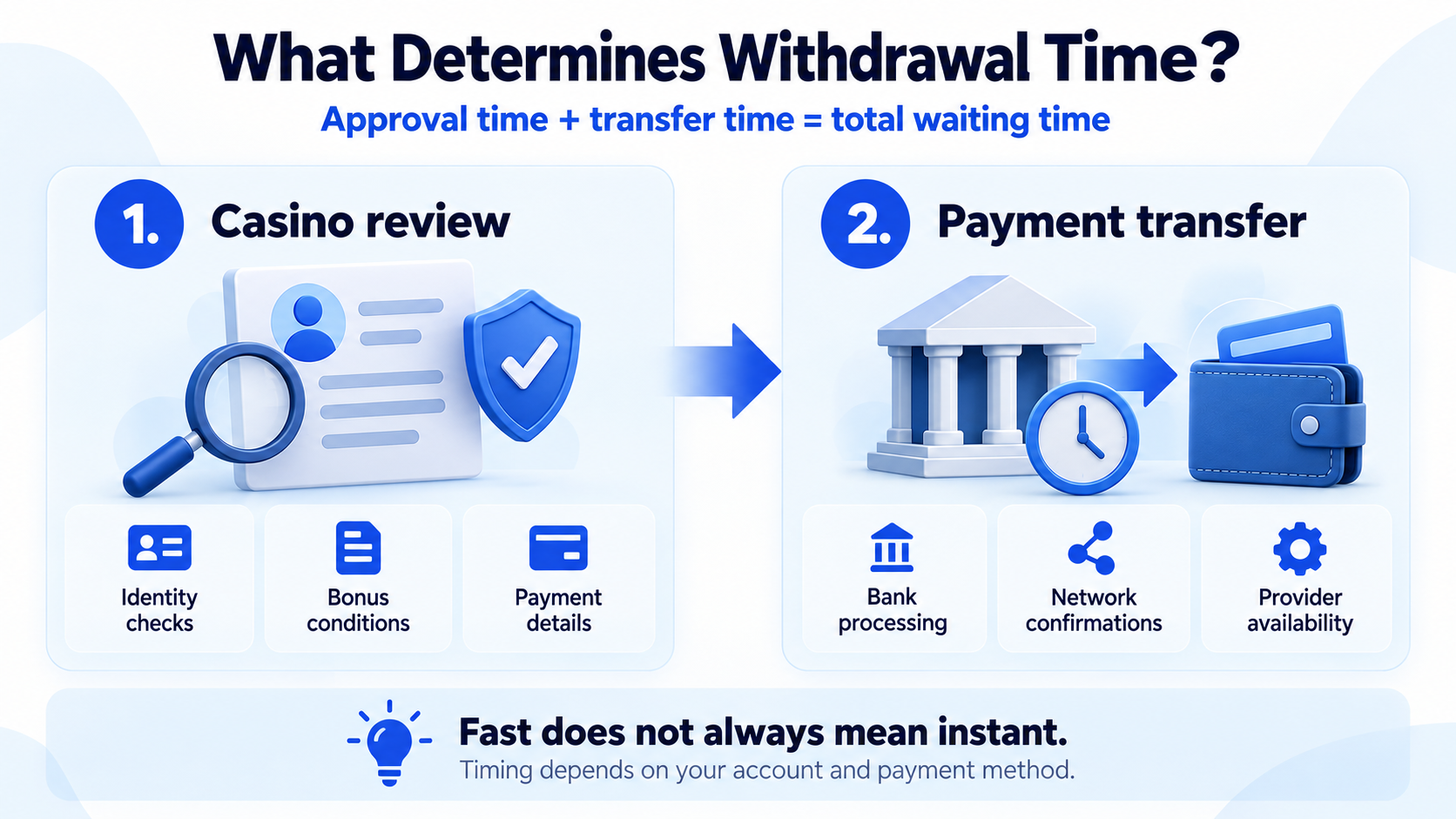 Withdrawal time consists of casino review and payment transfer; identity checks, bonus conditions and payment providers can affect timing